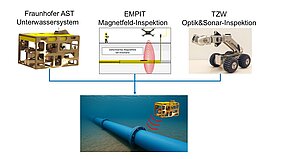 Schaubild mit Bildern zu den einzelnen Kompetenzen, welche zusammengeführt werden