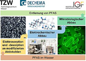 Modules for removing PFAS and by-products from groundwater and wastewater.