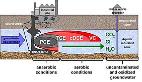 Schaubild: Entfernung der Schadstoffe durch aeroben metabolischen Abbau