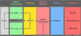 Schaubild: Arbeitsschritte im Rahmen von Untersuchungen im WBA-BeReit-Projekt